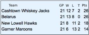 Standings